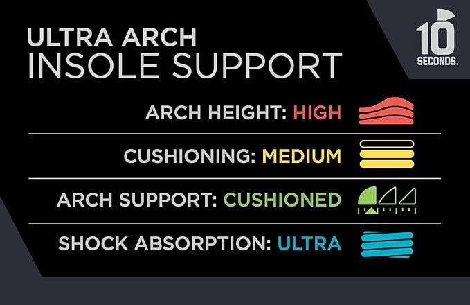 3810 Ultra Arch Support – Foam Cushion Insoles for Men & Women w/Metatarsal Pad, Plantar Fasciitis Relief, Morton's Neuroma Metatarsalgia Orthotics, Heavy Impact Shoe Insert (M 10, W 12)