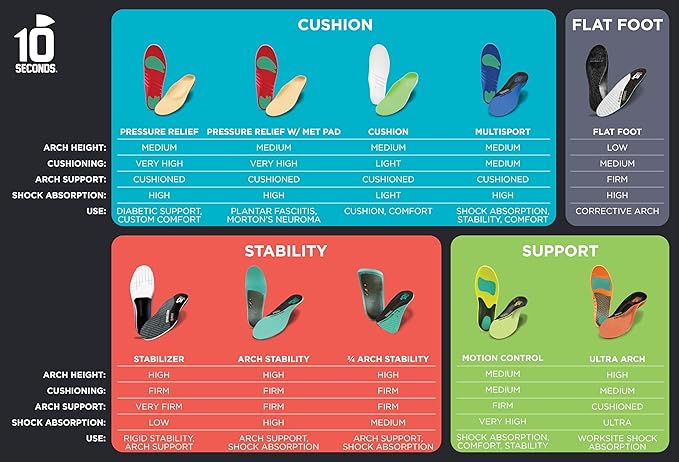 3810 Ultra Arch Support – Foam Cushion Insoles for Men & Women w/Metatarsal Pad, Plantar Fasciitis Relief, Morton's Neuroma Metatarsalgia Orthotics, Heavy Impact Shoe Insert (M 10, W 12)