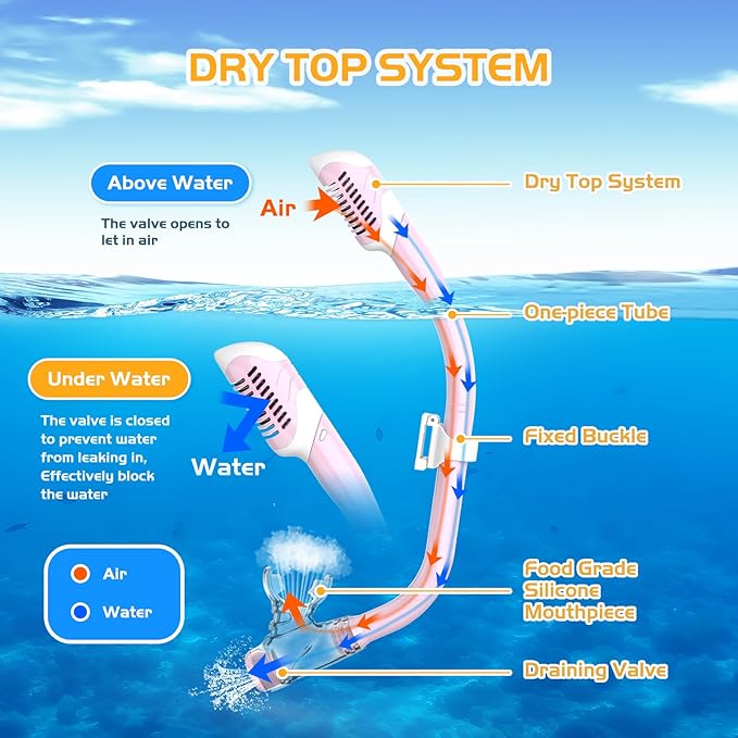 Snorkeling Gear, Dry Snorkel Set180° Panoramic Wide View,Anti-Fog Scuba Diving Mask, Professional Snorkeling Gear for Free Breathing, Swimming, Diving