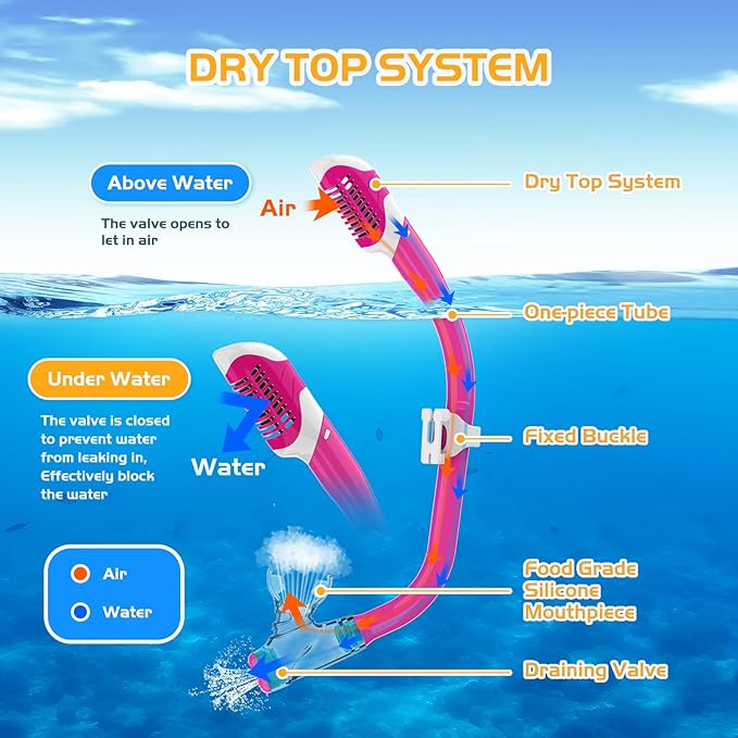 Snorkeling Gear, Dry Snorkel Set180° Panoramic Wide View,Anti-Fog Scuba Diving Mask, Professional Snorkeling Gear for Free Breathing, Swimming, Diving