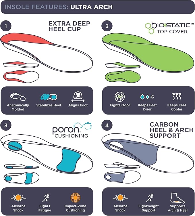 3810 Ultra Arch Support – Foam Cushion Insoles for Men & Women w/Metatarsal Pad, Plantar Fasciitis Relief, Morton's Neuroma Metatarsalgia Orthotics, Heavy Impact Shoe Insert (1 Pack, (M 4, W 6))